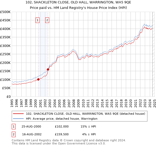 102, SHACKLETON CLOSE, OLD HALL, WARRINGTON, WA5 9QE: Price paid vs HM Land Registry's House Price Index