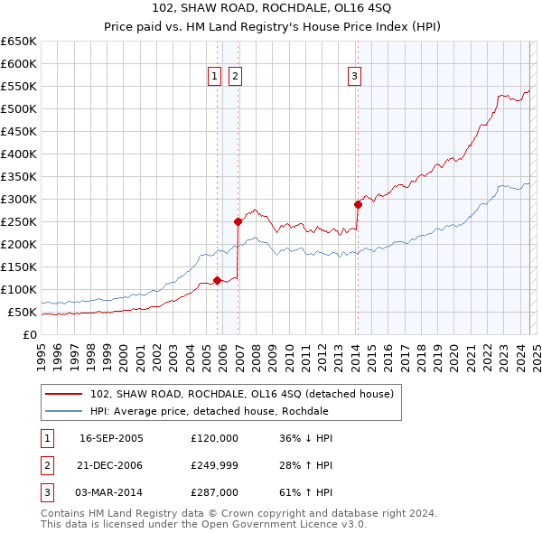 102, SHAW ROAD, ROCHDALE, OL16 4SQ: Price paid vs HM Land Registry's House Price Index