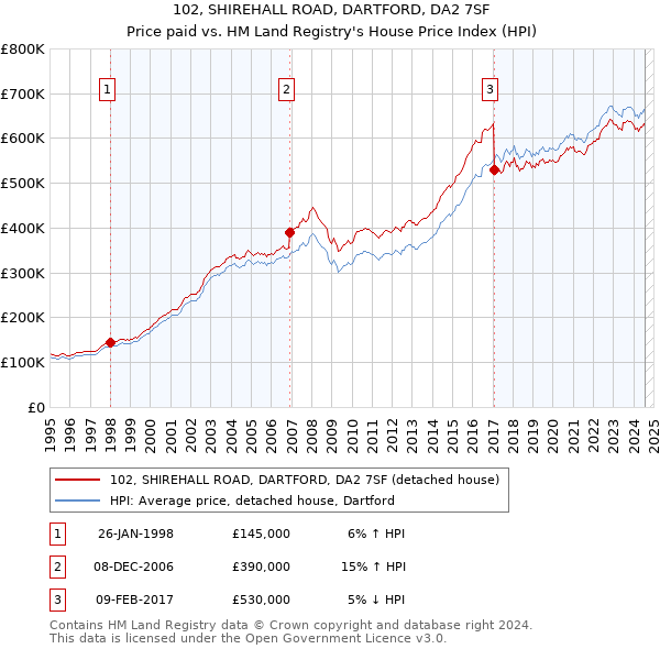 102, SHIREHALL ROAD, DARTFORD, DA2 7SF: Price paid vs HM Land Registry's House Price Index