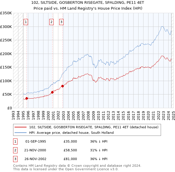 102, SILTSIDE, GOSBERTON RISEGATE, SPALDING, PE11 4ET: Price paid vs HM Land Registry's House Price Index