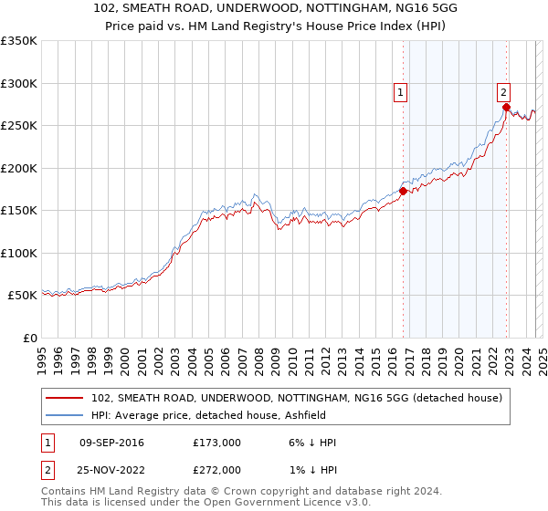 102, SMEATH ROAD, UNDERWOOD, NOTTINGHAM, NG16 5GG: Price paid vs HM Land Registry's House Price Index