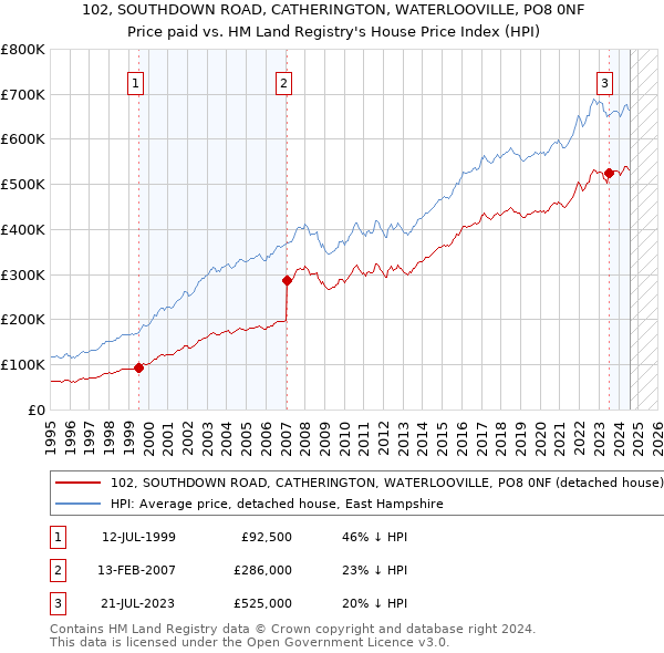 102, SOUTHDOWN ROAD, CATHERINGTON, WATERLOOVILLE, PO8 0NF: Price paid vs HM Land Registry's House Price Index