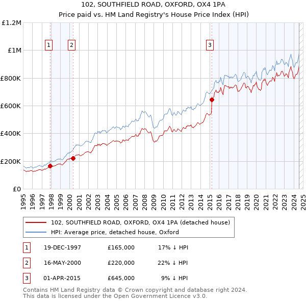 102, SOUTHFIELD ROAD, OXFORD, OX4 1PA: Price paid vs HM Land Registry's House Price Index