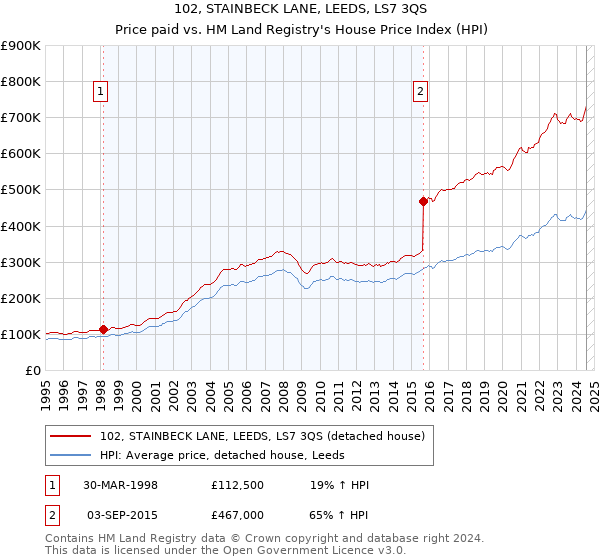 102, STAINBECK LANE, LEEDS, LS7 3QS: Price paid vs HM Land Registry's House Price Index