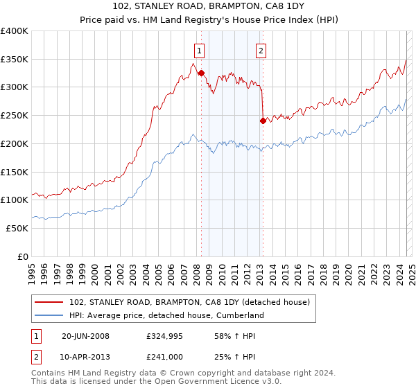 102, STANLEY ROAD, BRAMPTON, CA8 1DY: Price paid vs HM Land Registry's House Price Index