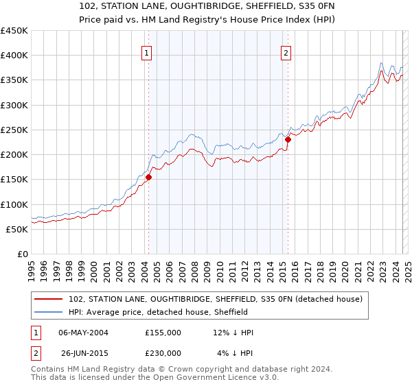 102, STATION LANE, OUGHTIBRIDGE, SHEFFIELD, S35 0FN: Price paid vs HM Land Registry's House Price Index