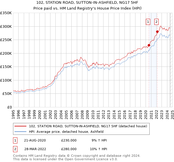 102, STATION ROAD, SUTTON-IN-ASHFIELD, NG17 5HF: Price paid vs HM Land Registry's House Price Index