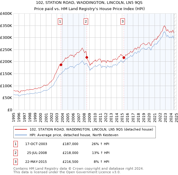 102, STATION ROAD, WADDINGTON, LINCOLN, LN5 9QS: Price paid vs HM Land Registry's House Price Index