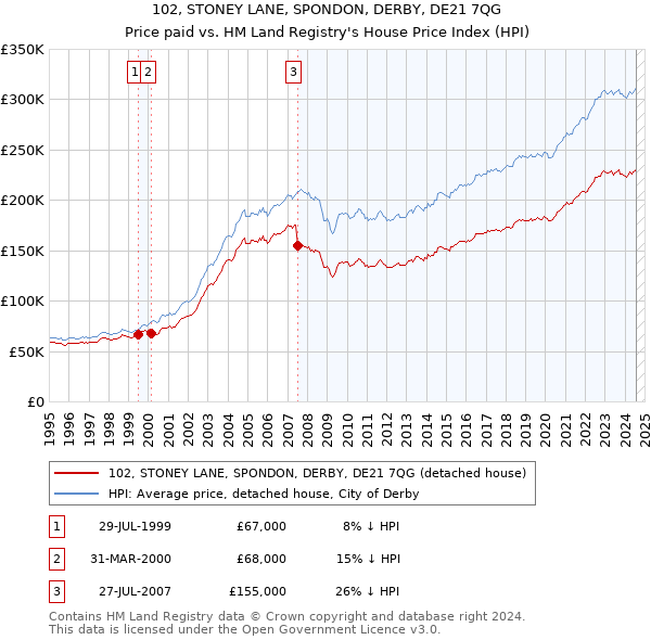 102, STONEY LANE, SPONDON, DERBY, DE21 7QG: Price paid vs HM Land Registry's House Price Index