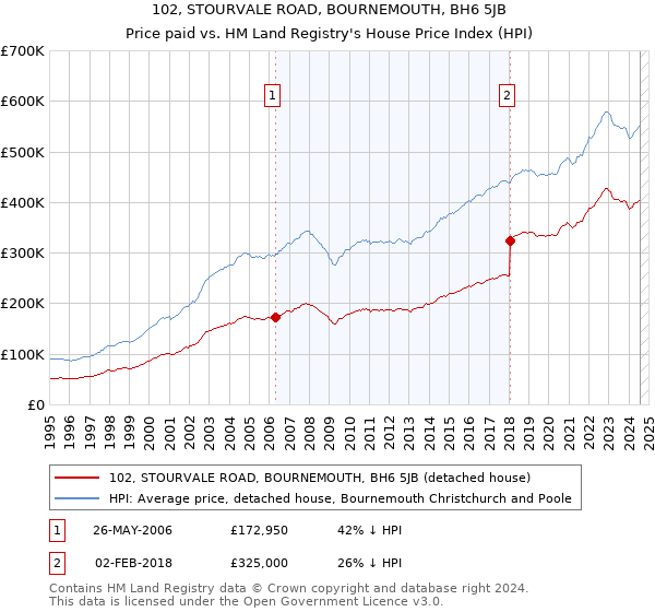 102, STOURVALE ROAD, BOURNEMOUTH, BH6 5JB: Price paid vs HM Land Registry's House Price Index