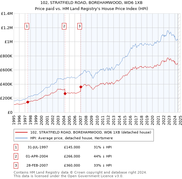 102, STRATFIELD ROAD, BOREHAMWOOD, WD6 1XB: Price paid vs HM Land Registry's House Price Index