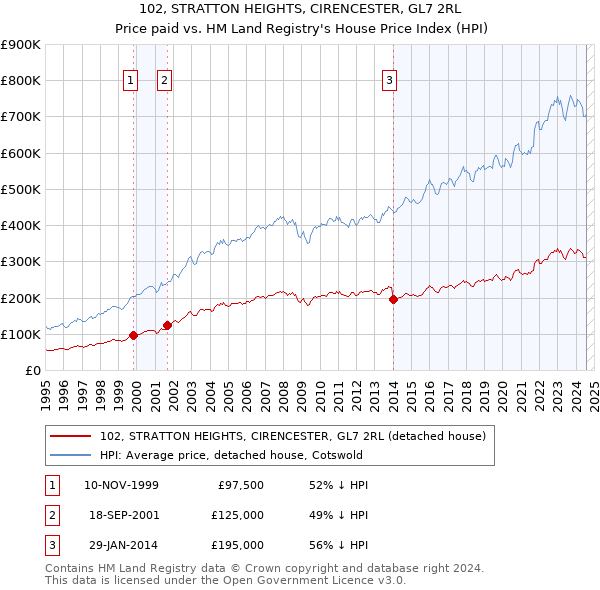 102, STRATTON HEIGHTS, CIRENCESTER, GL7 2RL: Price paid vs HM Land Registry's House Price Index