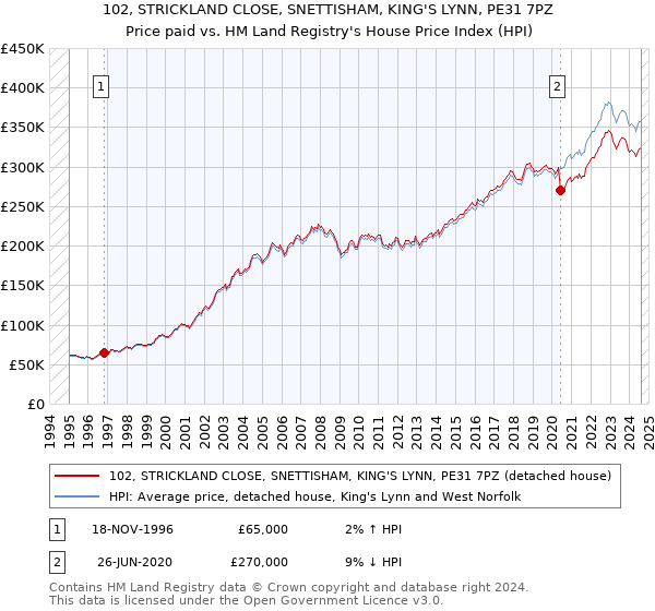 102, STRICKLAND CLOSE, SNETTISHAM, KING'S LYNN, PE31 7PZ: Price paid vs HM Land Registry's House Price Index