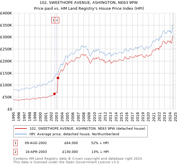 102, SWEETHOPE AVENUE, ASHINGTON, NE63 9PW: Price paid vs HM Land Registry's House Price Index