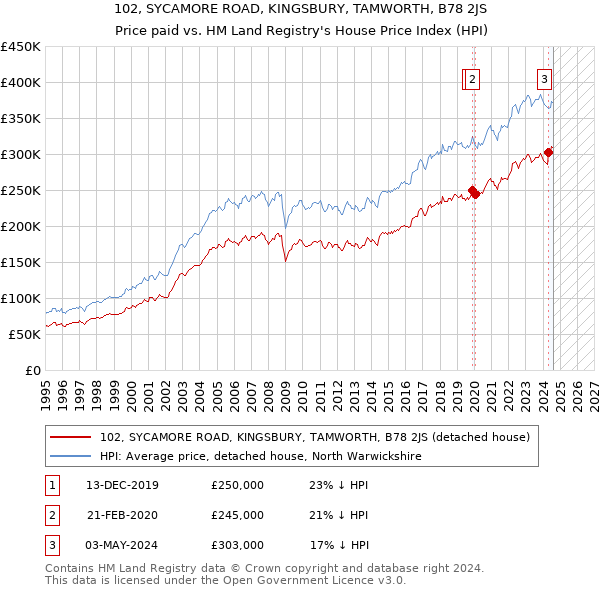 102, SYCAMORE ROAD, KINGSBURY, TAMWORTH, B78 2JS: Price paid vs HM Land Registry's House Price Index