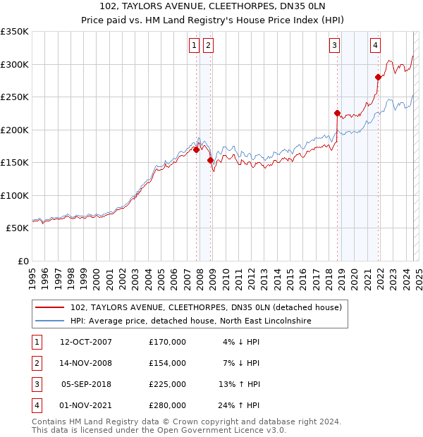 102, TAYLORS AVENUE, CLEETHORPES, DN35 0LN: Price paid vs HM Land Registry's House Price Index