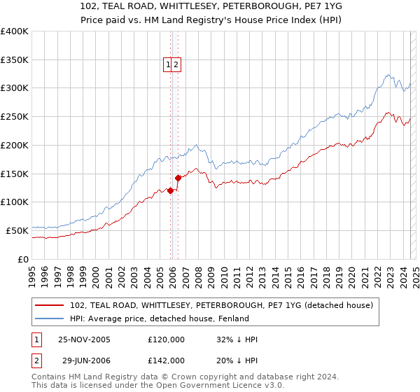 102, TEAL ROAD, WHITTLESEY, PETERBOROUGH, PE7 1YG: Price paid vs HM Land Registry's House Price Index