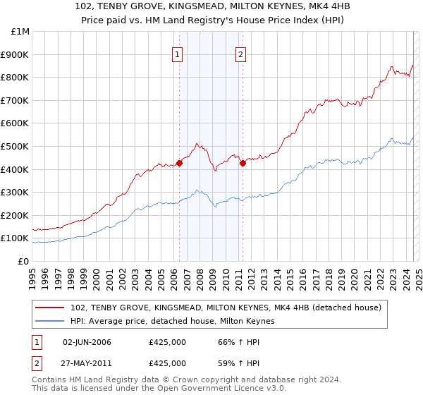 102, TENBY GROVE, KINGSMEAD, MILTON KEYNES, MK4 4HB: Price paid vs HM Land Registry's House Price Index