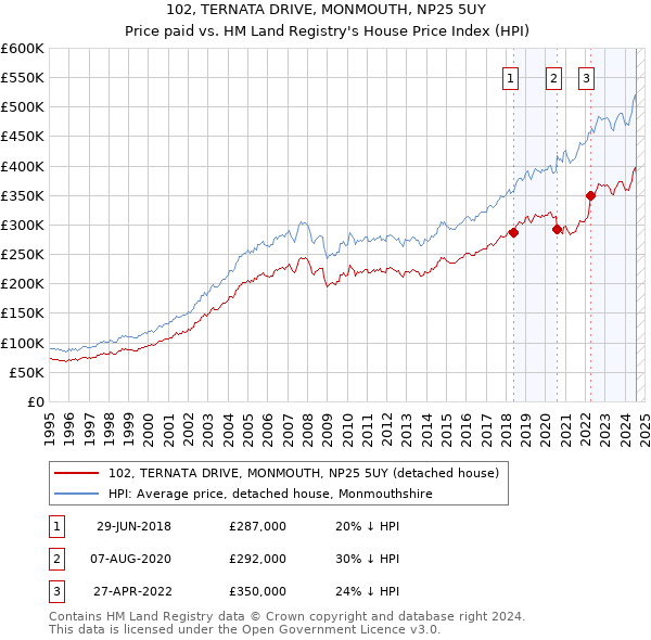 102, TERNATA DRIVE, MONMOUTH, NP25 5UY: Price paid vs HM Land Registry's House Price Index