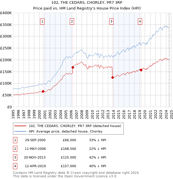 102, THE CEDARS, CHORLEY, PR7 3RP: Price paid vs HM Land Registry's House Price Index