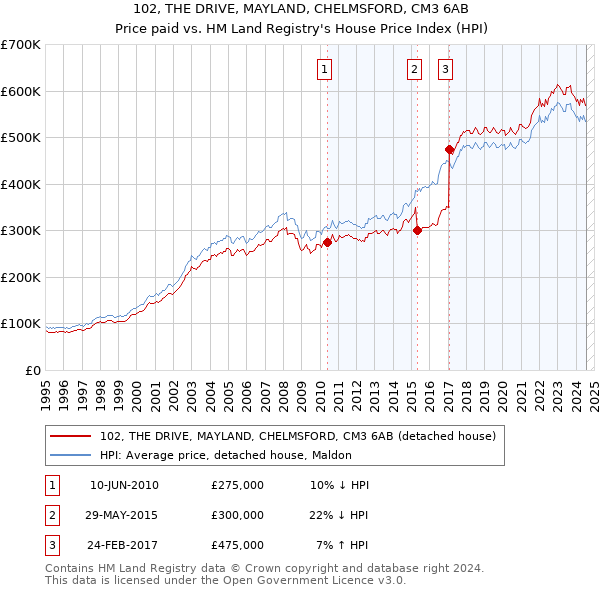 102, THE DRIVE, MAYLAND, CHELMSFORD, CM3 6AB: Price paid vs HM Land Registry's House Price Index