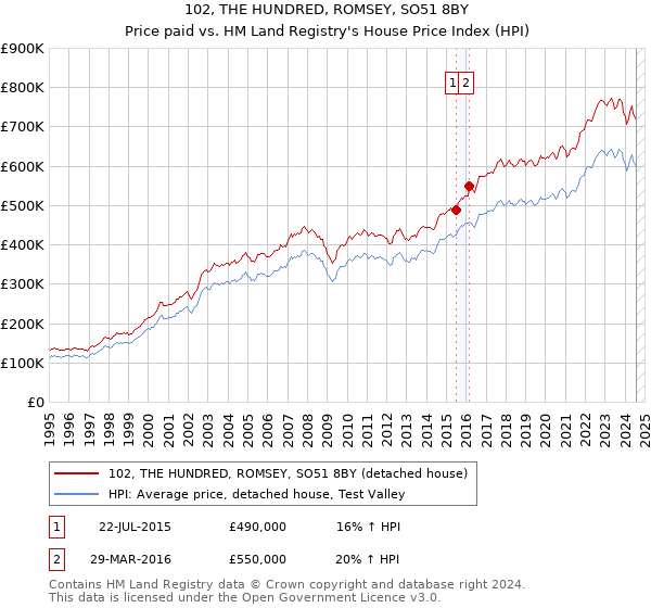 102, THE HUNDRED, ROMSEY, SO51 8BY: Price paid vs HM Land Registry's House Price Index