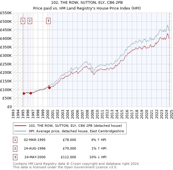 102, THE ROW, SUTTON, ELY, CB6 2PB: Price paid vs HM Land Registry's House Price Index