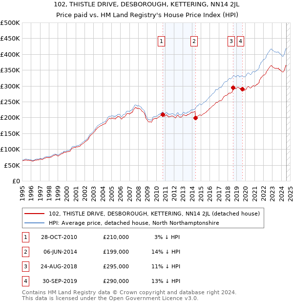 102, THISTLE DRIVE, DESBOROUGH, KETTERING, NN14 2JL: Price paid vs HM Land Registry's House Price Index