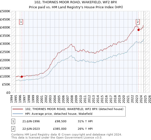 102, THORNES MOOR ROAD, WAKEFIELD, WF2 8PX: Price paid vs HM Land Registry's House Price Index