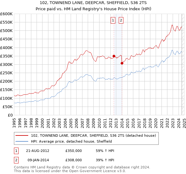 102, TOWNEND LANE, DEEPCAR, SHEFFIELD, S36 2TS: Price paid vs HM Land Registry's House Price Index