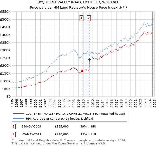 102, TRENT VALLEY ROAD, LICHFIELD, WS13 6EU: Price paid vs HM Land Registry's House Price Index