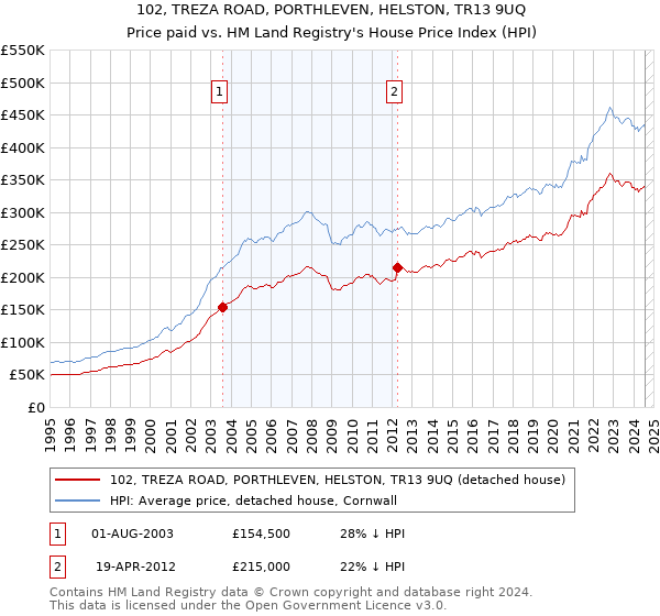 102, TREZA ROAD, PORTHLEVEN, HELSTON, TR13 9UQ: Price paid vs HM Land Registry's House Price Index