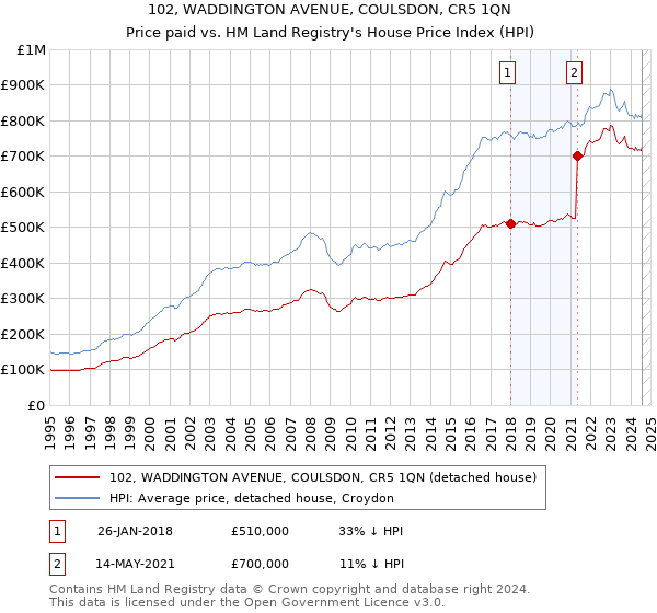 102, WADDINGTON AVENUE, COULSDON, CR5 1QN: Price paid vs HM Land Registry's House Price Index