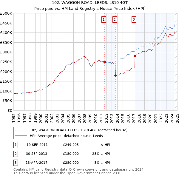 102, WAGGON ROAD, LEEDS, LS10 4GT: Price paid vs HM Land Registry's House Price Index