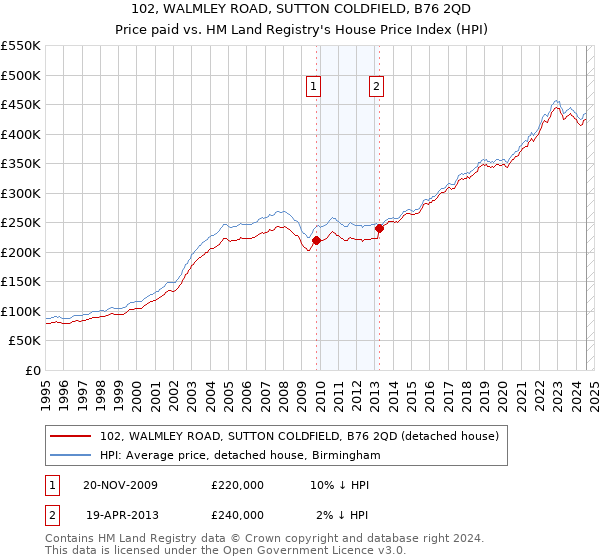 102, WALMLEY ROAD, SUTTON COLDFIELD, B76 2QD: Price paid vs HM Land Registry's House Price Index