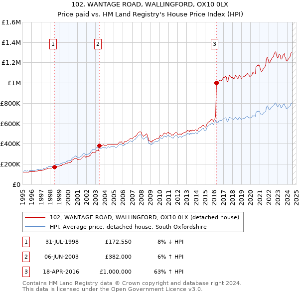 102, WANTAGE ROAD, WALLINGFORD, OX10 0LX: Price paid vs HM Land Registry's House Price Index