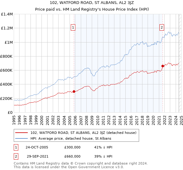 102, WATFORD ROAD, ST ALBANS, AL2 3JZ: Price paid vs HM Land Registry's House Price Index