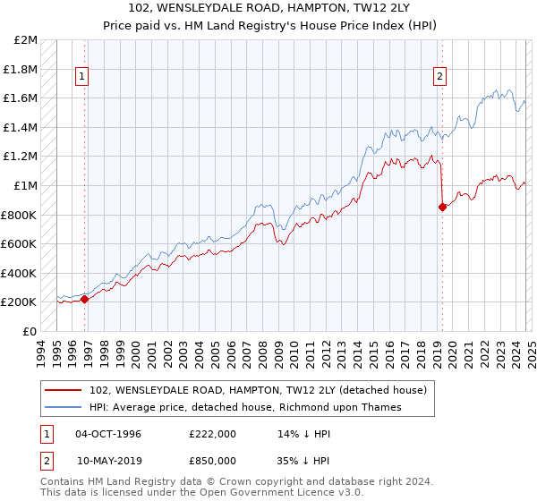 102, WENSLEYDALE ROAD, HAMPTON, TW12 2LY: Price paid vs HM Land Registry's House Price Index