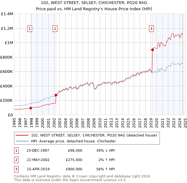 102, WEST STREET, SELSEY, CHICHESTER, PO20 9AG: Price paid vs HM Land Registry's House Price Index