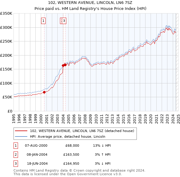 102, WESTERN AVENUE, LINCOLN, LN6 7SZ: Price paid vs HM Land Registry's House Price Index