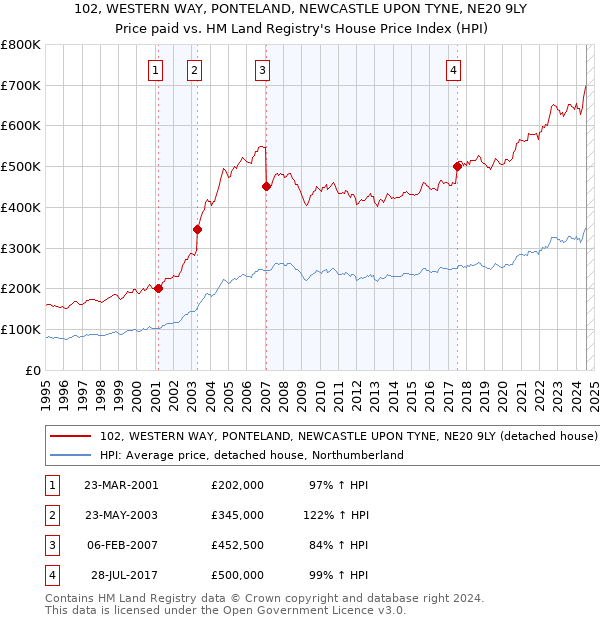 102, WESTERN WAY, PONTELAND, NEWCASTLE UPON TYNE, NE20 9LY: Price paid vs HM Land Registry's House Price Index