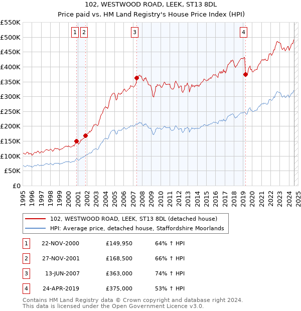 102, WESTWOOD ROAD, LEEK, ST13 8DL: Price paid vs HM Land Registry's House Price Index