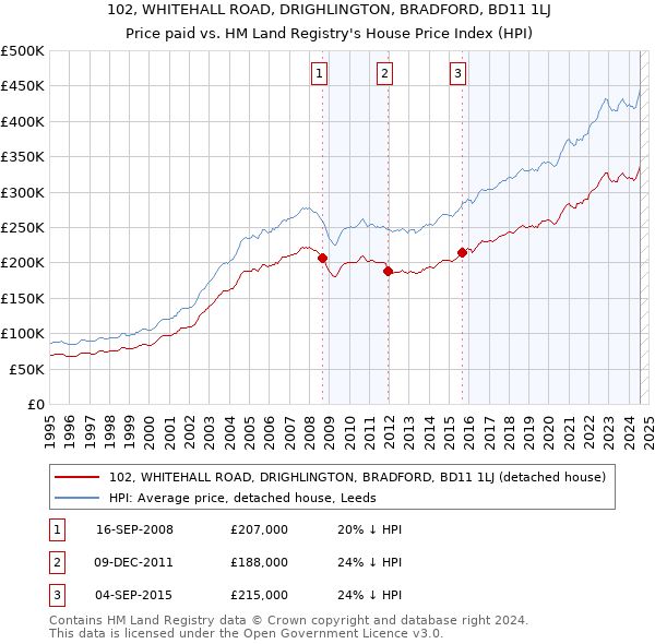 102, WHITEHALL ROAD, DRIGHLINGTON, BRADFORD, BD11 1LJ: Price paid vs HM Land Registry's House Price Index