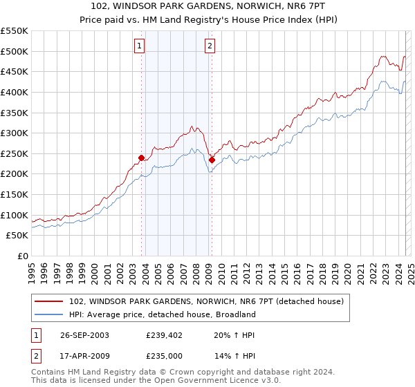 102, WINDSOR PARK GARDENS, NORWICH, NR6 7PT: Price paid vs HM Land Registry's House Price Index