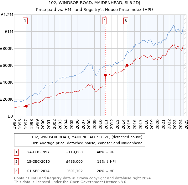 102, WINDSOR ROAD, MAIDENHEAD, SL6 2DJ: Price paid vs HM Land Registry's House Price Index