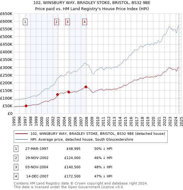 102, WINSBURY WAY, BRADLEY STOKE, BRISTOL, BS32 9BE: Price paid vs HM Land Registry's House Price Index