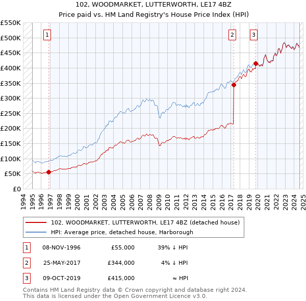 102, WOODMARKET, LUTTERWORTH, LE17 4BZ: Price paid vs HM Land Registry's House Price Index