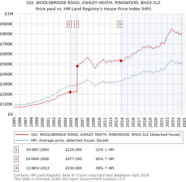 102, WOOLSBRIDGE ROAD, ASHLEY HEATH, RINGWOOD, BH24 2LZ: Price paid vs HM Land Registry's House Price Index