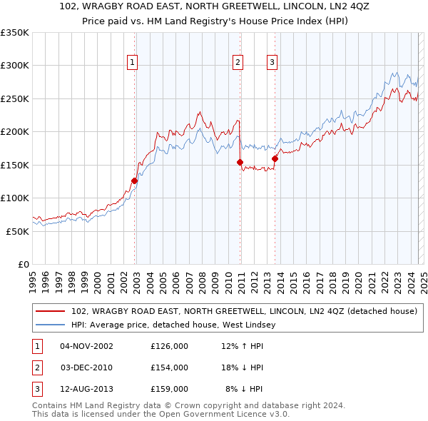 102, WRAGBY ROAD EAST, NORTH GREETWELL, LINCOLN, LN2 4QZ: Price paid vs HM Land Registry's House Price Index