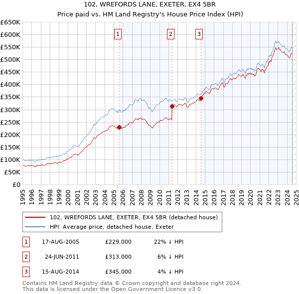 102, WREFORDS LANE, EXETER, EX4 5BR: Price paid vs HM Land Registry's House Price Index